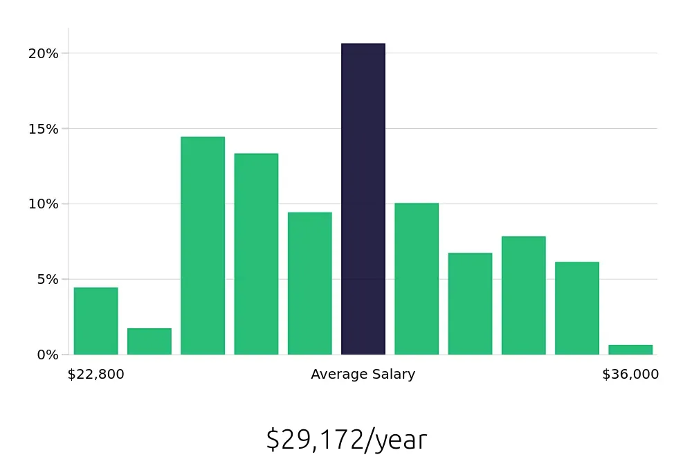 Graph depicting the yearly salary distribution for Line Cook jobs in Acworth, GA, showing an average salary of $29,172 with varying distribution percentages across salary ranges.