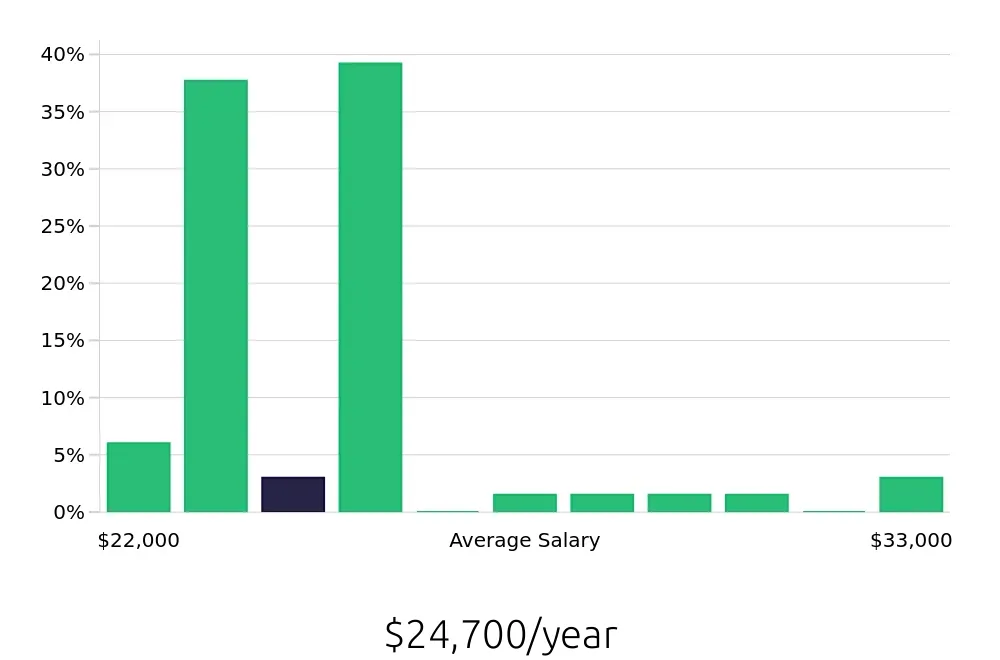 Graph depicting the yearly salary distribution for Line Cook jobs in Albany, GA, showing an average salary of $24,700 with varying distribution percentages across salary ranges.