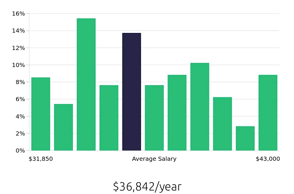 Graph depicting the yearly salary distribution for Line Cook jobs in Albany, NY, showing an average salary of $36,842 with varying distribution percentages across salary ranges.