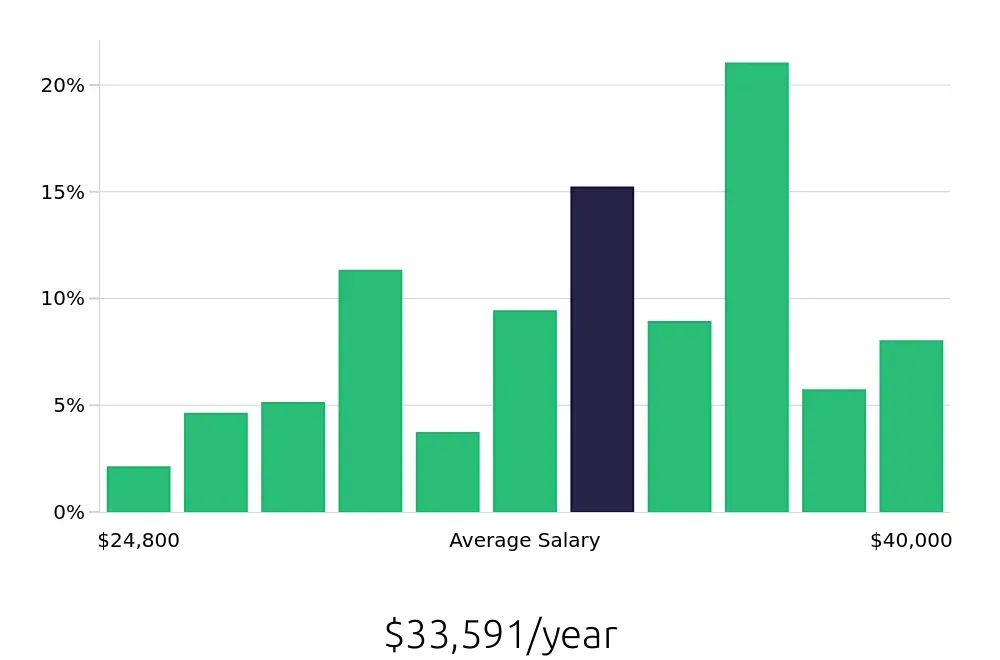 Graph depicting the yearly salary distribution for Line Cook jobs in Alpharetta, GA, showing an average salary of $33,591 with varying distribution percentages across salary ranges.