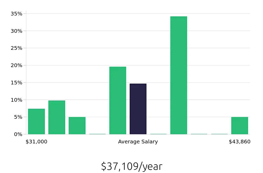 Graph depicting the yearly salary distribution for Line Cook jobs in Amherst, MA, showing an average salary of $37,109 with varying distribution percentages across salary ranges.