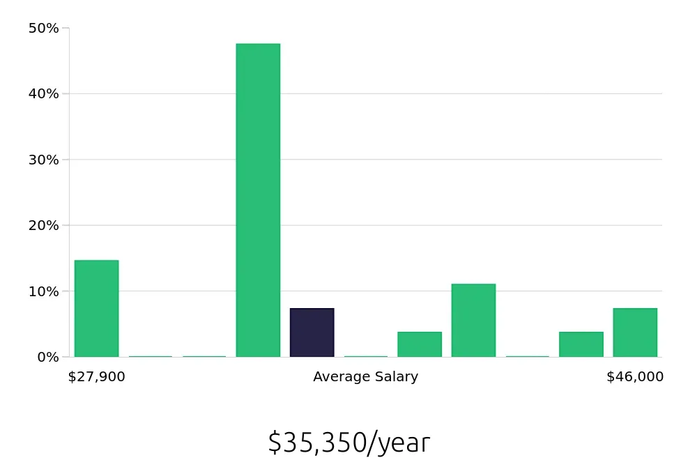 Graph depicting the yearly salary distribution for Line Cook jobs in Antioch, CA, showing an average salary of $35,350 with varying distribution percentages across salary ranges.