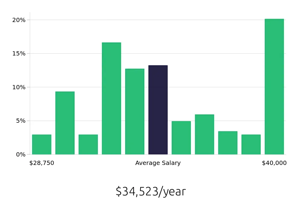 Graph depicting the yearly salary distribution for Line Cook jobs in Ashburn, VA, showing an average salary of $34,523 with varying distribution percentages across salary ranges.