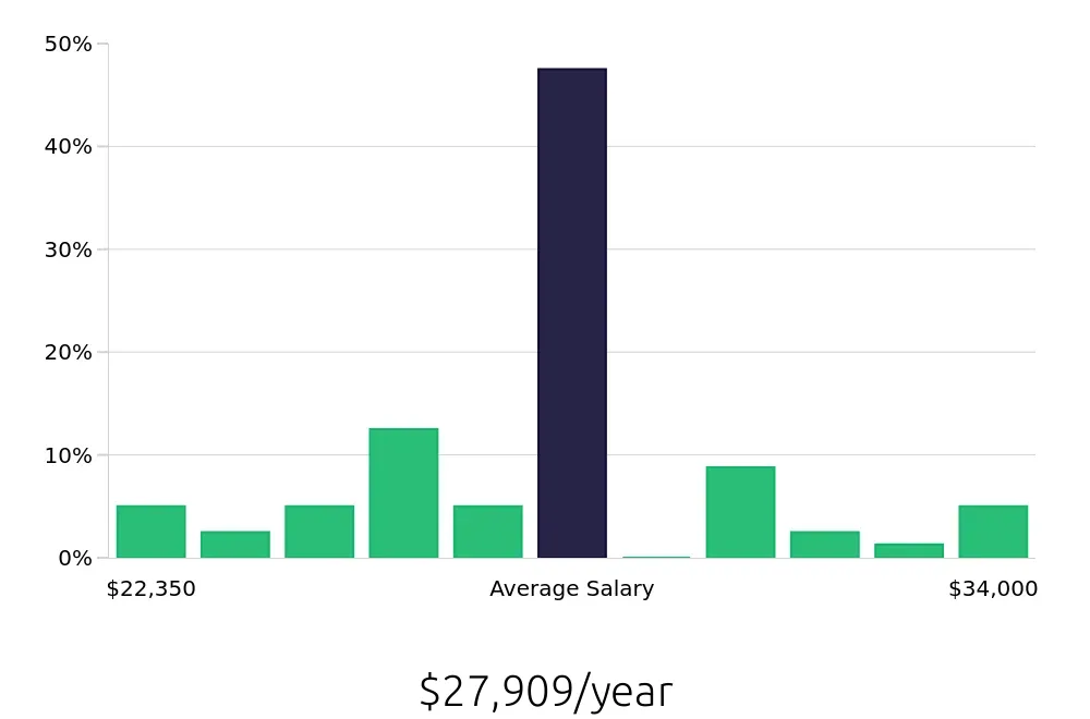 Graph depicting the yearly salary distribution for Line Cook jobs in Bastrop, TX, showing an average salary of $27,909 with varying distribution percentages across salary ranges.