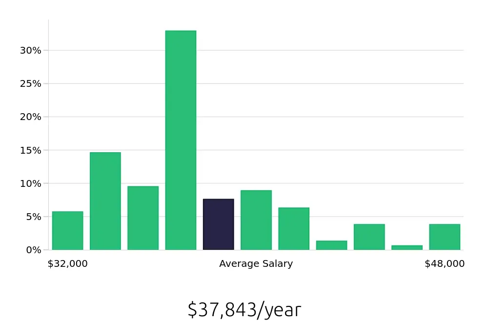 Graph depicting the yearly salary distribution for Line Cook jobs in Beaverton, OR, showing an average salary of $37,843 with varying distribution percentages across salary ranges.