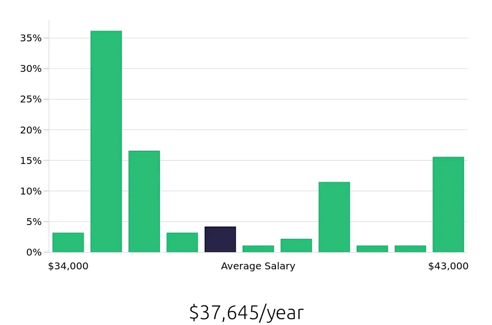Graph depicting the yearly salary distribution for Line Cook jobs in Bedford, NH, showing an average salary of $37,645 with varying distribution percentages across salary ranges.