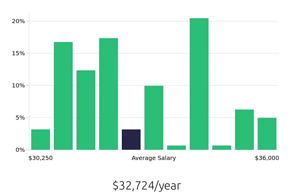 Graph depicting the yearly salary distribution for Line Cook jobs in Bel Air, MD, showing an average salary of $32,724 with varying distribution percentages across salary ranges.