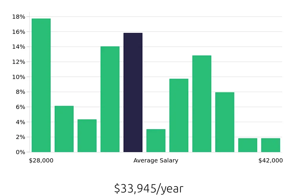 Graph depicting the yearly salary distribution for Line Cook jobs in Bethlehem, PA, showing an average salary of $33,945 with varying distribution percentages across salary ranges.
