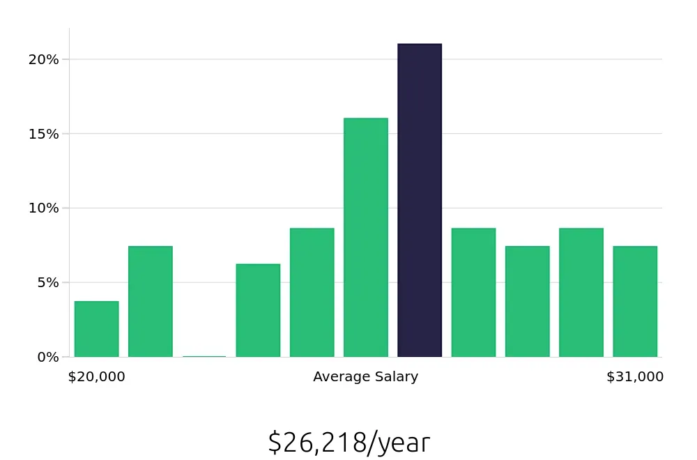 Graph depicting the yearly salary distribution for Line Cook jobs in Big Spring, TX, showing an average salary of $26,218 with varying distribution percentages across salary ranges.