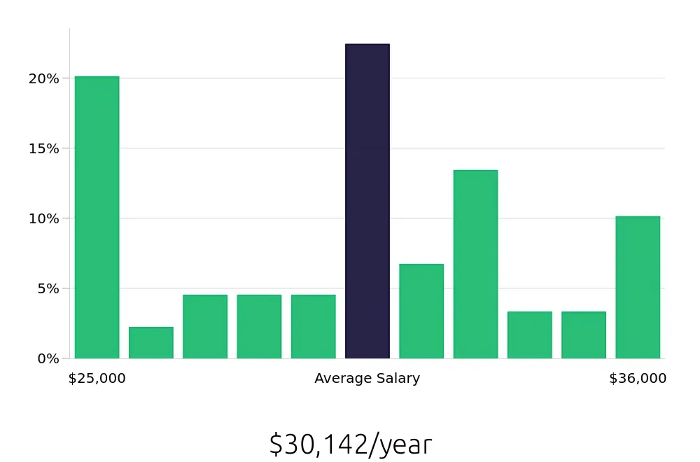 Graph depicting the yearly salary distribution for Line Cook jobs in Blacksburg, VA, showing an average salary of $30,142 with varying distribution percentages across salary ranges.