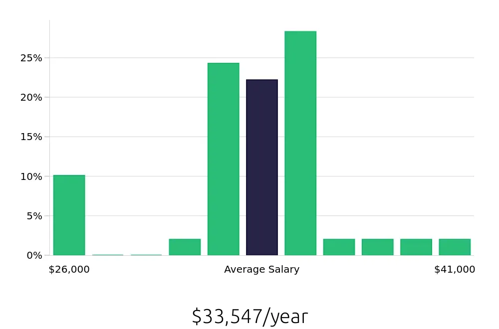 Graph depicting the yearly salary distribution for Line Cook jobs in Blaine, MN, showing an average salary of $33,547 with varying distribution percentages across salary ranges.