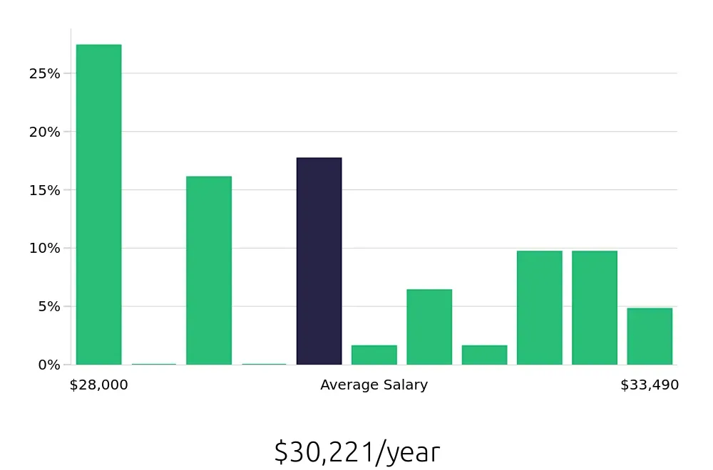 Graph depicting the yearly salary distribution for Line Cook jobs in Boardman, OH, showing an average salary of $30,221 with varying distribution percentages across salary ranges.