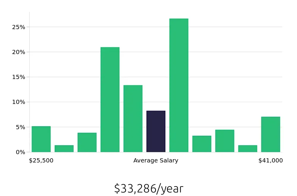 Graph depicting the yearly salary distribution for Line Cook jobs in Bolingbrook, IL, showing an average salary of $33,286 with varying distribution percentages across salary ranges.