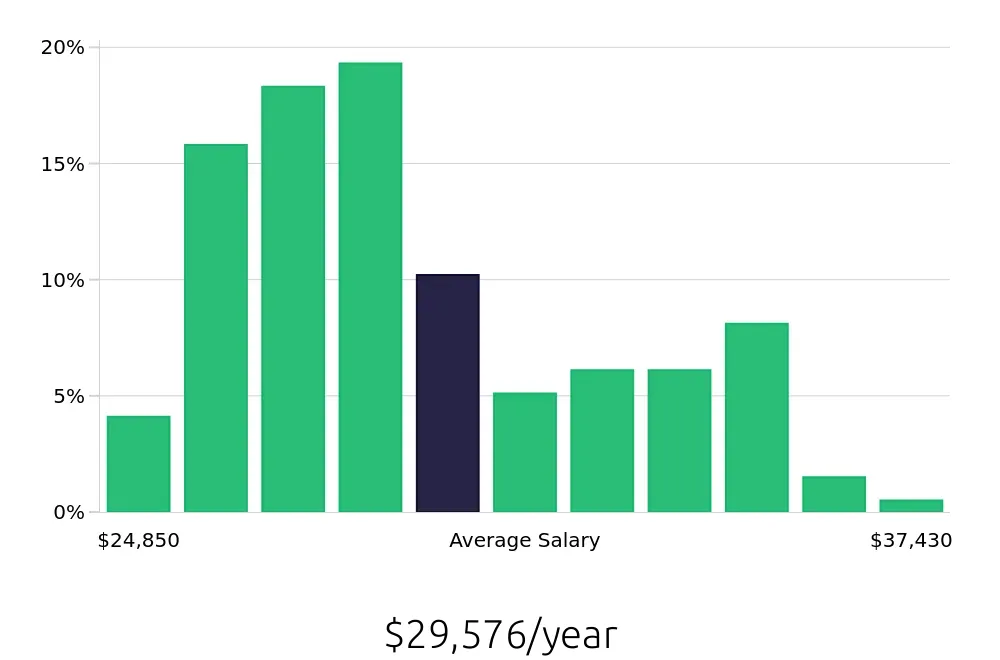 Graph depicting the yearly salary distribution for Line Cook jobs in Boone, NC, showing an average salary of $29,576 with varying distribution percentages across salary ranges.