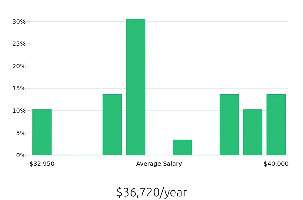 Graph depicting the yearly salary distribution for Line Cook jobs in Brainerd, MN, showing an average salary of $36,720 with varying distribution percentages across salary ranges.