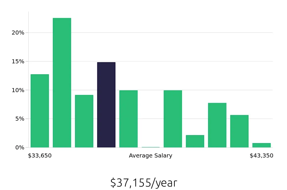 Graph depicting the yearly salary distribution for Line Cook jobs in Braintree, MA, showing an average salary of $37,155 with varying distribution percentages across salary ranges.
