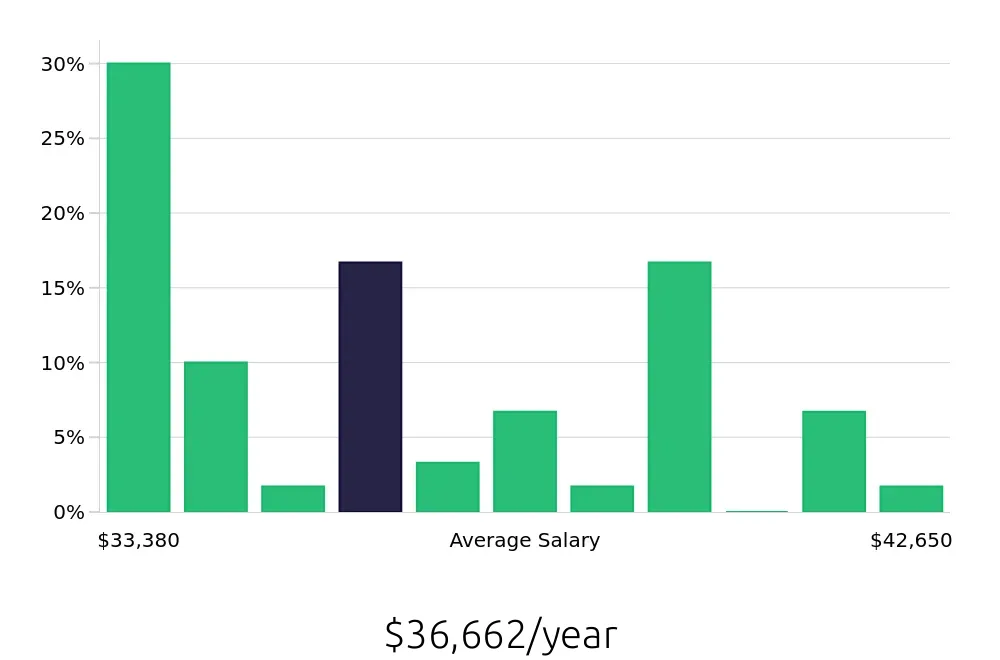 Graph depicting the yearly salary distribution for Line Cook jobs in Bridgeport, CT, showing an average salary of $36,662 with varying distribution percentages across salary ranges.