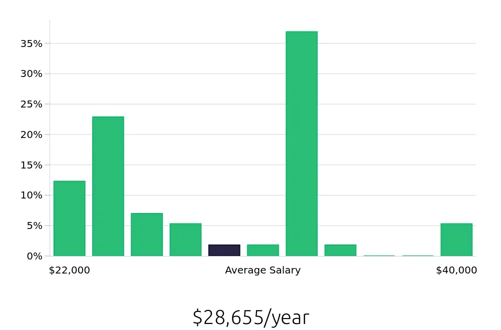 Graph depicting the yearly salary distribution for Line Cook jobs in Bridgeport, WV, showing an average salary of $28,655 with varying distribution percentages across salary ranges.