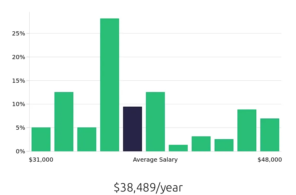 Graph depicting the yearly salary distribution for Line Cook jobs in Bronx, NY, showing an average salary of $38,489 with varying distribution percentages across salary ranges.