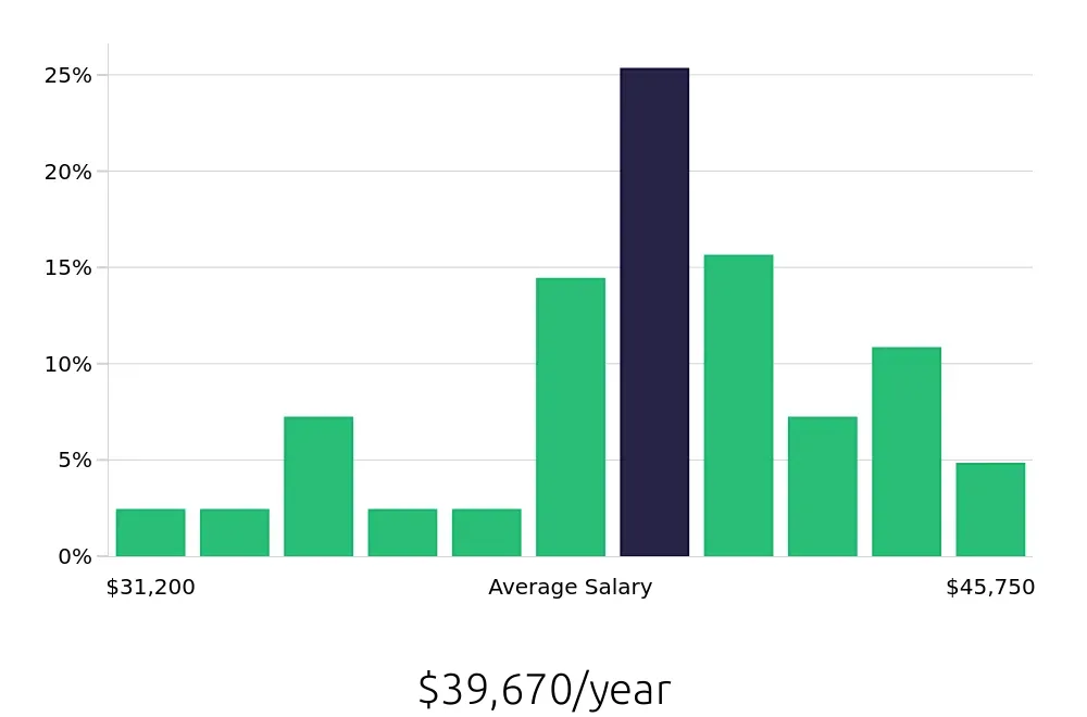 Graph depicting the yearly salary distribution for Line Cook jobs in Brookline, MA, showing an average salary of $39,670 with varying distribution percentages across salary ranges.
