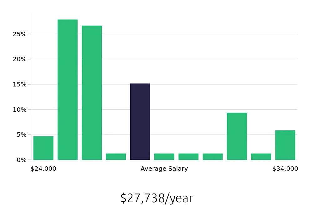 Graph depicting the yearly salary distribution for Line Cook jobs in Brunswick, GA, showing an average salary of $27,738 with varying distribution percentages across salary ranges.