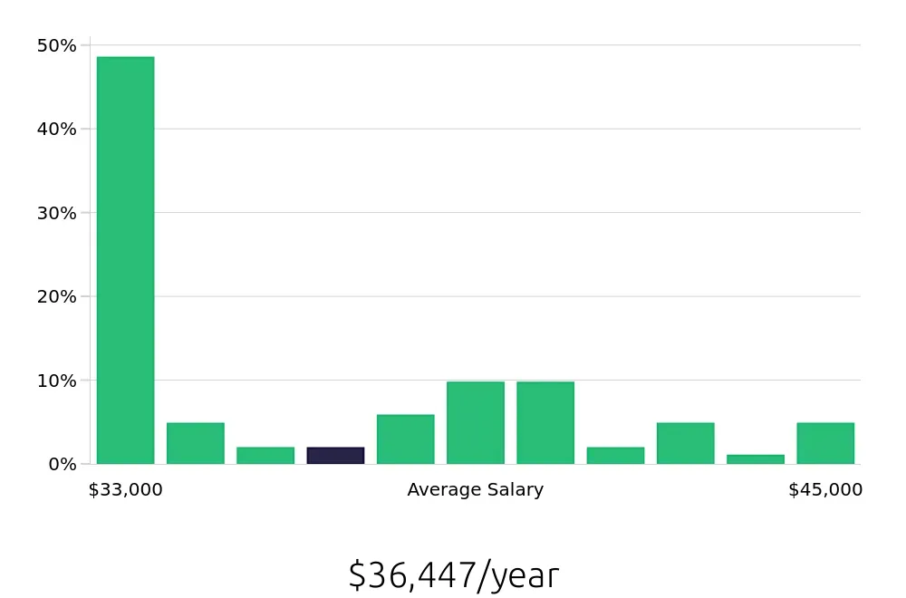 Graph depicting the yearly salary distribution for Line Cook jobs in Buena Park, CA, showing an average salary of $36,447 with varying distribution percentages across salary ranges.