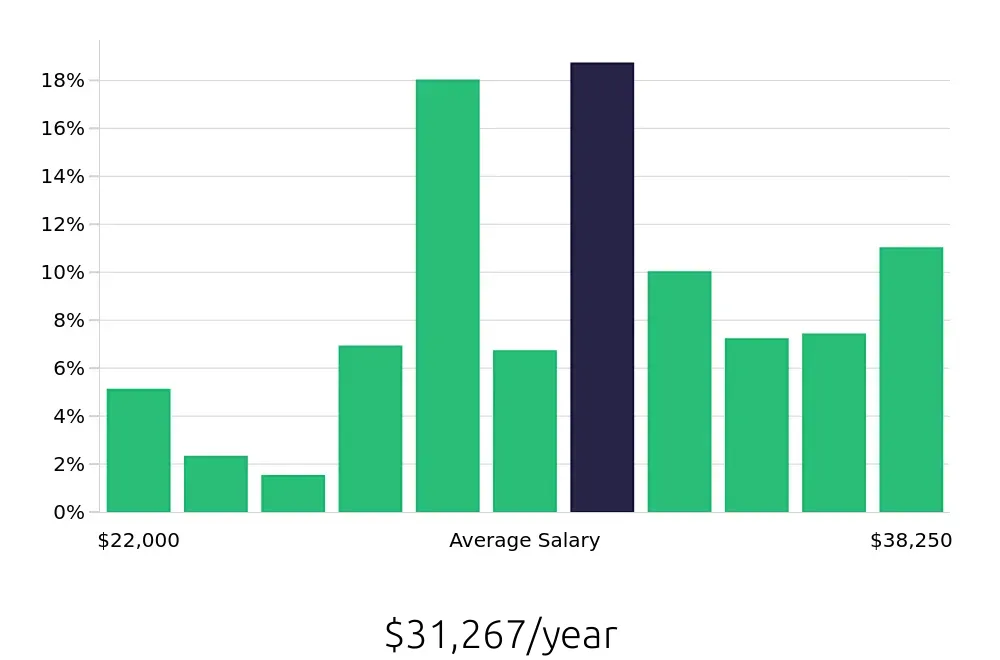 Graph depicting the yearly salary distribution for Line Cook jobs in Buford, GA, showing an average salary of $31,267 with varying distribution percentages across salary ranges.