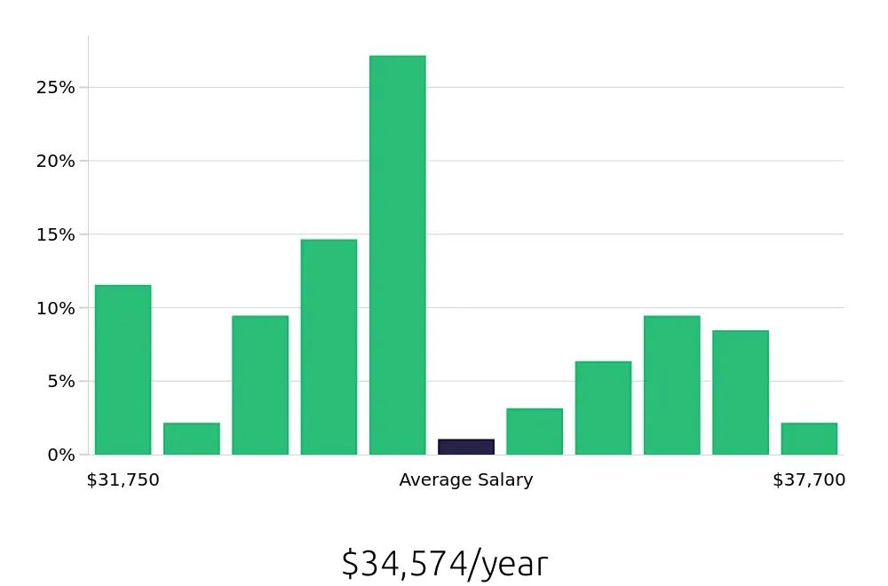 Graph depicting the yearly salary distribution for Line Cook jobs in Burnsville, MN, showing an average salary of $34,574 with varying distribution percentages across salary ranges.