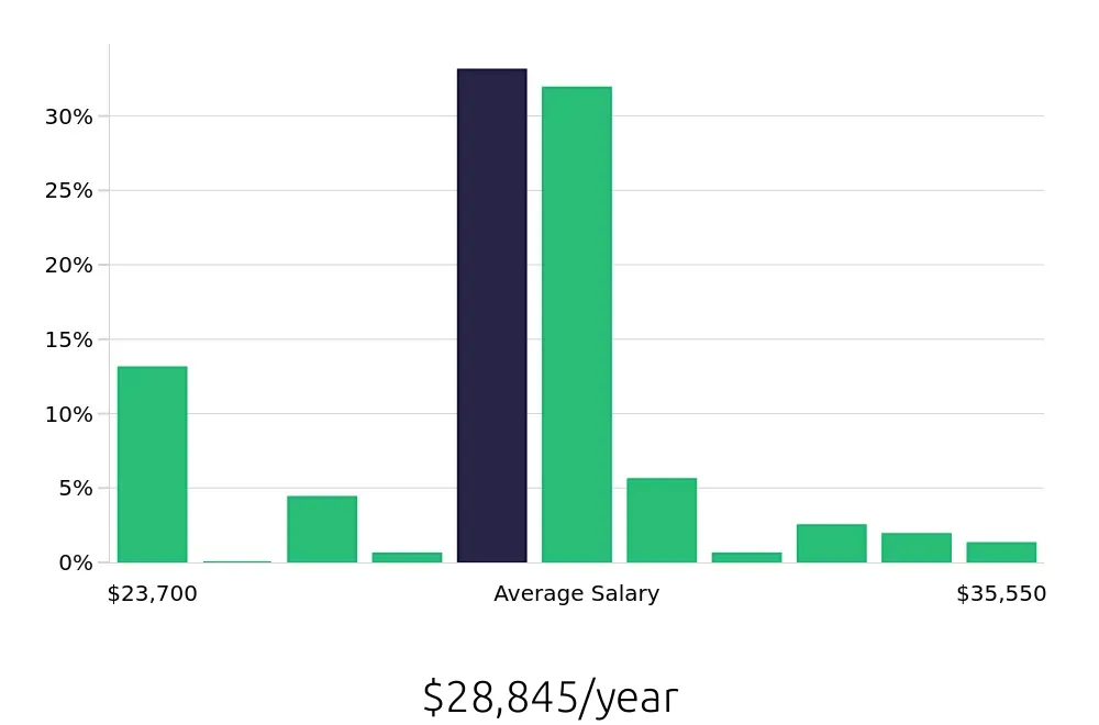 Graph depicting the yearly salary distribution for Line Cook jobs in Carlisle, PA, showing an average salary of $28,845 with varying distribution percentages across salary ranges.