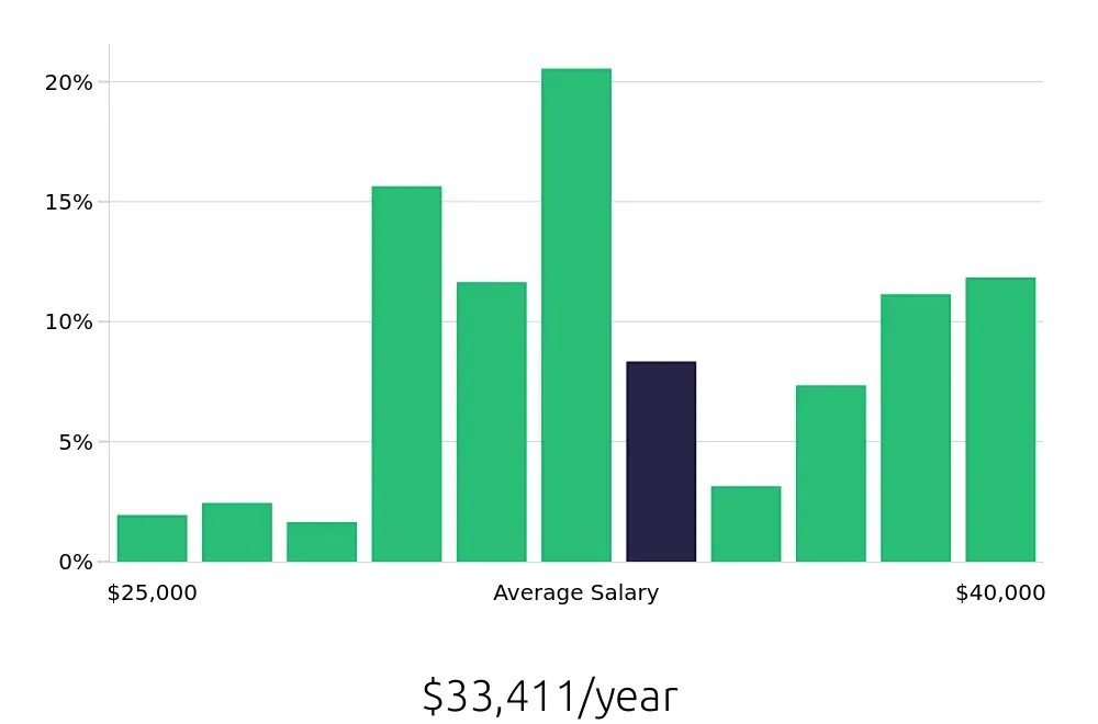 Graph depicting the yearly salary distribution for Line Cook jobs in Cary, NC, showing an average salary of $33,411 with varying distribution percentages across salary ranges.
