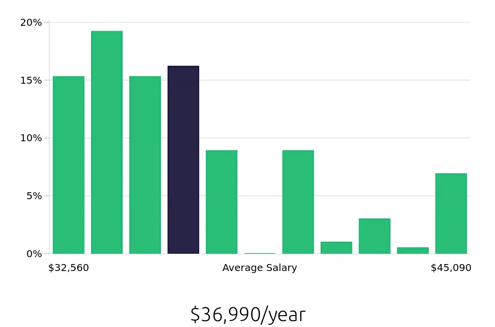 Graph depicting the yearly salary distribution for Line Cook jobs in Castle Rock, CO, showing an average salary of $36,990 with varying distribution percentages across salary ranges.