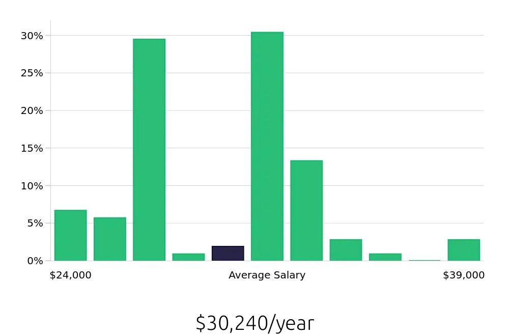 Graph depicting the yearly salary distribution for Line Cook jobs in Chambersburg, PA, showing an average salary of $30,240 with varying distribution percentages across salary ranges.
