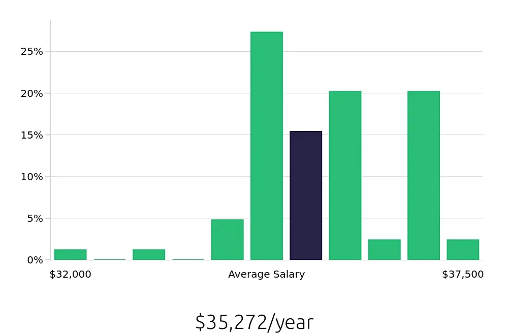 Graph depicting the yearly salary distribution for Line Cook jobs in Citrus Heights, CA, showing an average salary of $35,272 with varying distribution percentages across salary ranges.
