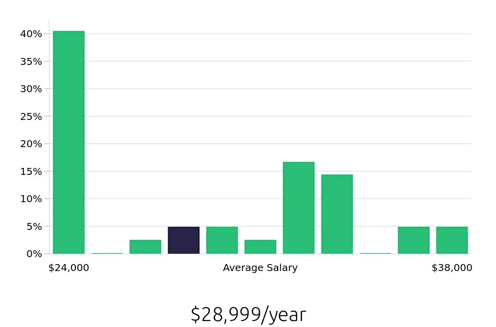 Graph depicting the yearly salary distribution for Line Cook jobs in Clayton, NC, showing an average salary of $28,999 with varying distribution percentages across salary ranges.