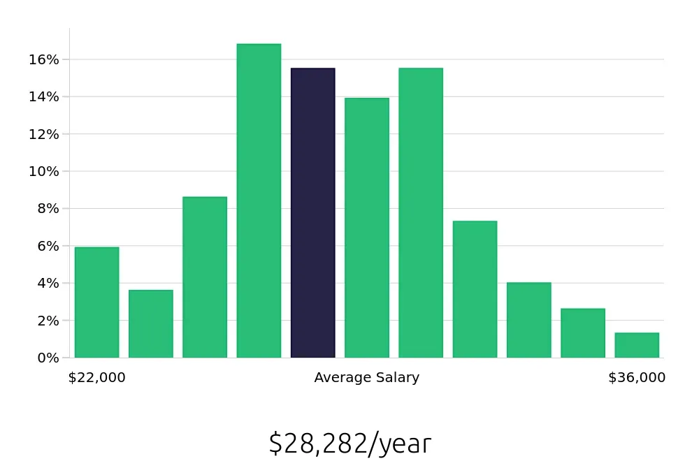 Graph depicting the yearly salary distribution for Line Cook jobs in Columbus, GA, showing an average salary of $28,282 with varying distribution percentages across salary ranges.