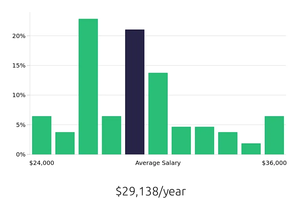 Graph depicting the yearly salary distribution for Line Cook jobs in Conyers, GA, showing an average salary of $29,138 with varying distribution percentages across salary ranges.