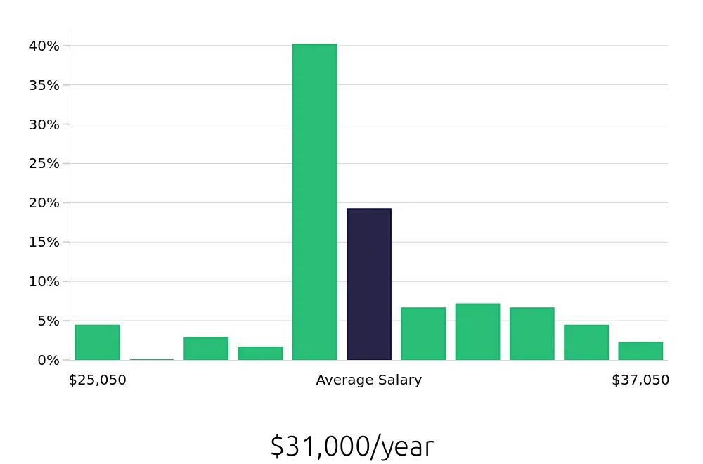Graph depicting the yearly salary distribution for Line Cook jobs in Coralville, IA, showing an average salary of $31,000 with varying distribution percentages across salary ranges.