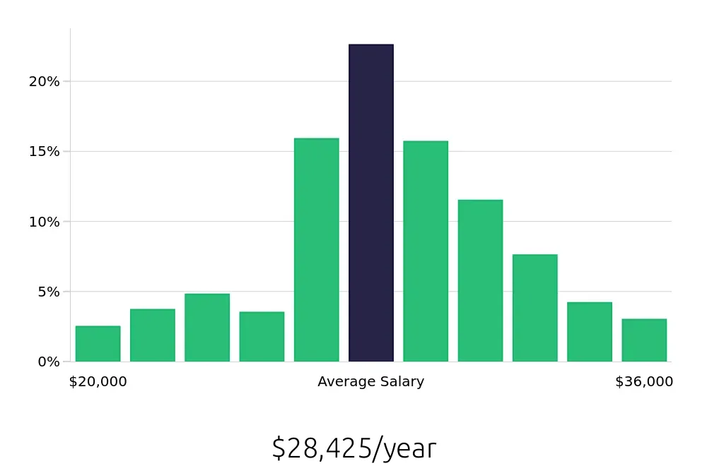 Graph depicting the yearly salary distribution for Line Cook jobs in Corpus Christi, TX, showing an average salary of $28,425 with varying distribution percentages across salary ranges.