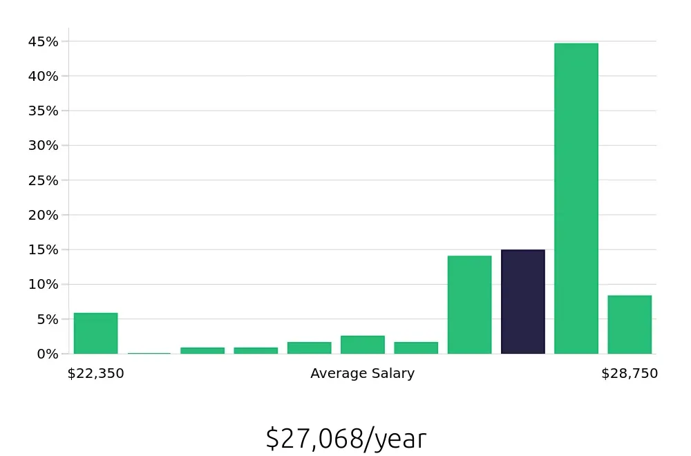 Graph depicting the yearly salary distribution for Line Cook jobs in Corsicana, TX, showing an average salary of $27,068 with varying distribution percentages across salary ranges.