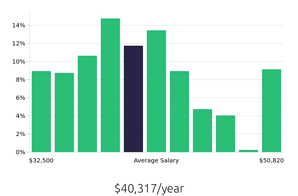 Graph depicting the yearly salary distribution for Line Cook jobs in Costa Mesa, CA, showing an average salary of $40,317 with varying distribution percentages across salary ranges.