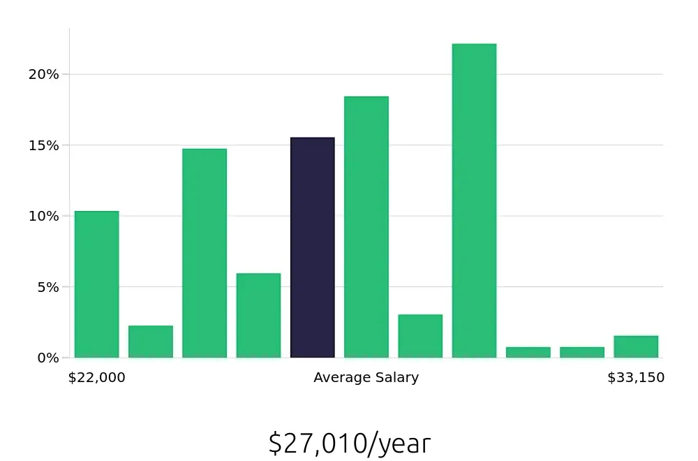Graph depicting the yearly salary distribution for Line Cook jobs in Dalton, GA, showing an average salary of $27,010 with varying distribution percentages across salary ranges.