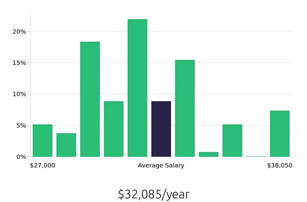 Graph depicting the yearly salary distribution for Line Cook jobs in Davenport, FL, showing an average salary of $32,085 with varying distribution percentages across salary ranges.