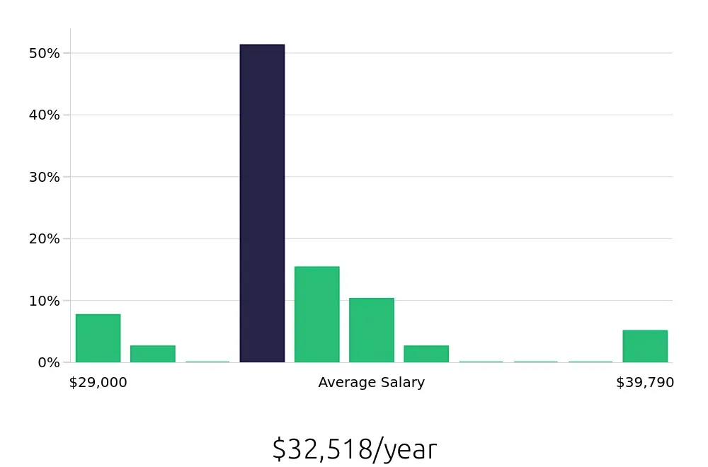 Graph depicting the yearly salary distribution for Line Cook jobs in Decatur, IL, showing an average salary of $32,518 with varying distribution percentages across salary ranges.