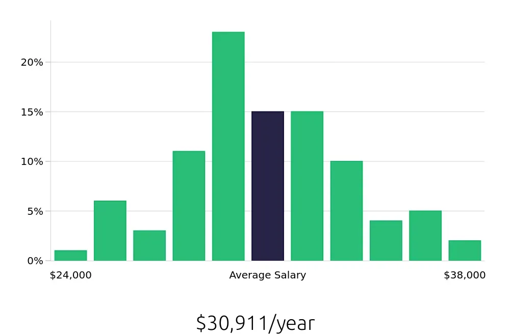 Graph depicting the yearly salary distribution for Line Cook jobs in DeLand, FL, showing an average salary of $30,911 with varying distribution percentages across salary ranges.