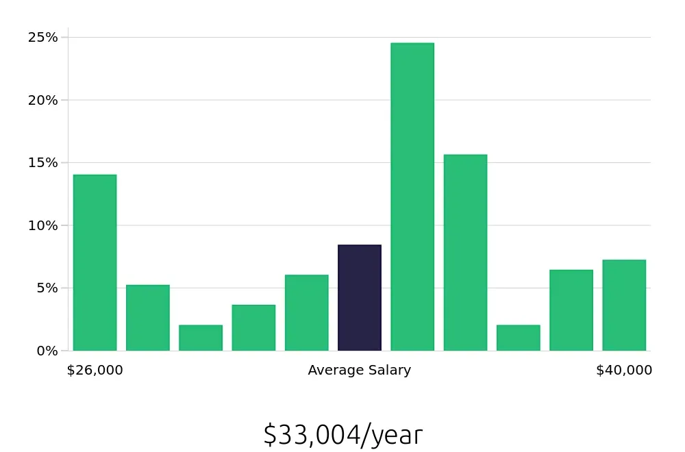 Graph depicting the yearly salary distribution for Line Cook jobs in Des Moines, IA, showing an average salary of $33,004 with varying distribution percentages across salary ranges.
