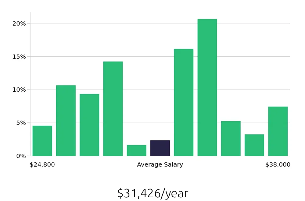 Graph depicting the yearly salary distribution for Line Cook jobs in Duluth, GA, showing an average salary of $31,426 with varying distribution percentages across salary ranges.