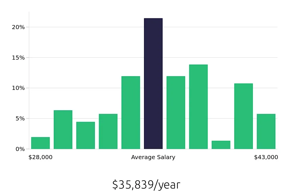 Graph depicting the yearly salary distribution for Line Cook jobs in Duluth, MN, showing an average salary of $35,839 with varying distribution percentages across salary ranges.