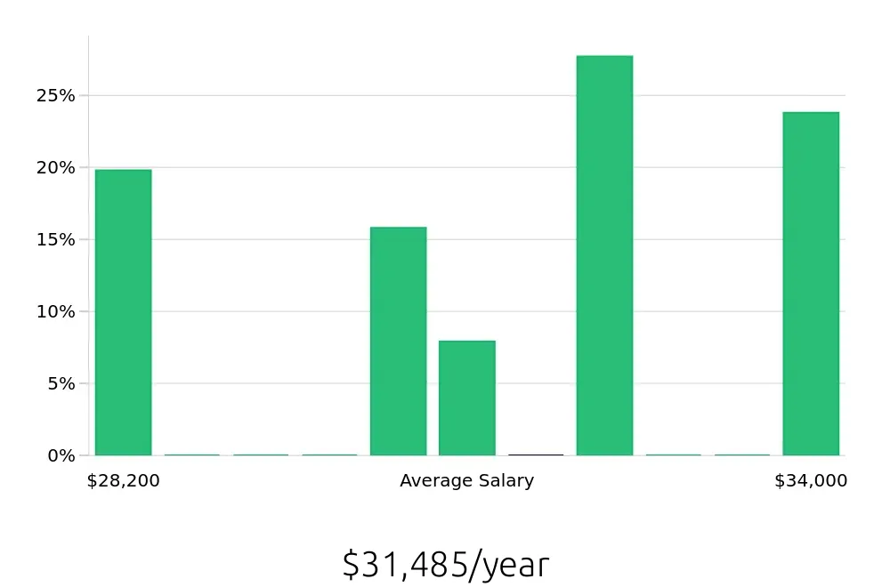 Graph depicting the yearly salary distribution for Line Cook jobs in Duncanville, TX, showing an average salary of $31,485 with varying distribution percentages across salary ranges.