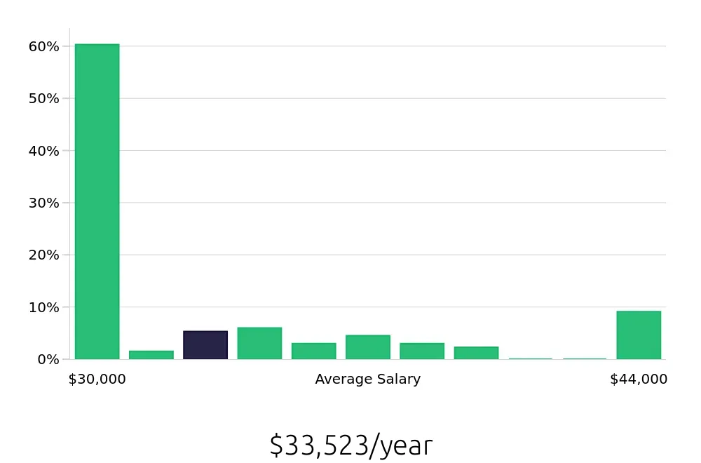Graph depicting the yearly salary distribution for Line Cook jobs in Easton, MD, showing an average salary of $33,523 with varying distribution percentages across salary ranges.
