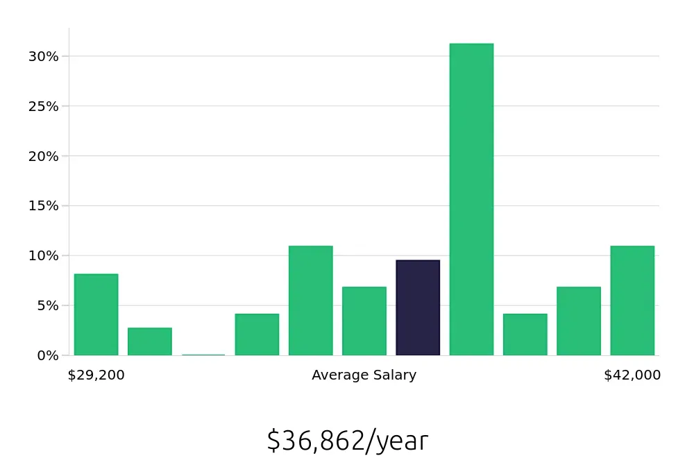 Graph depicting the yearly salary distribution for Line Cook jobs in Eden Prairie, MN, showing an average salary of $36,862 with varying distribution percentages across salary ranges.